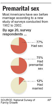 Statistics Of Premarital Sex 4