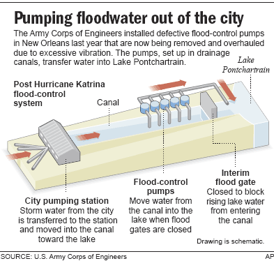 Image result for New Orleans  flood broken pump