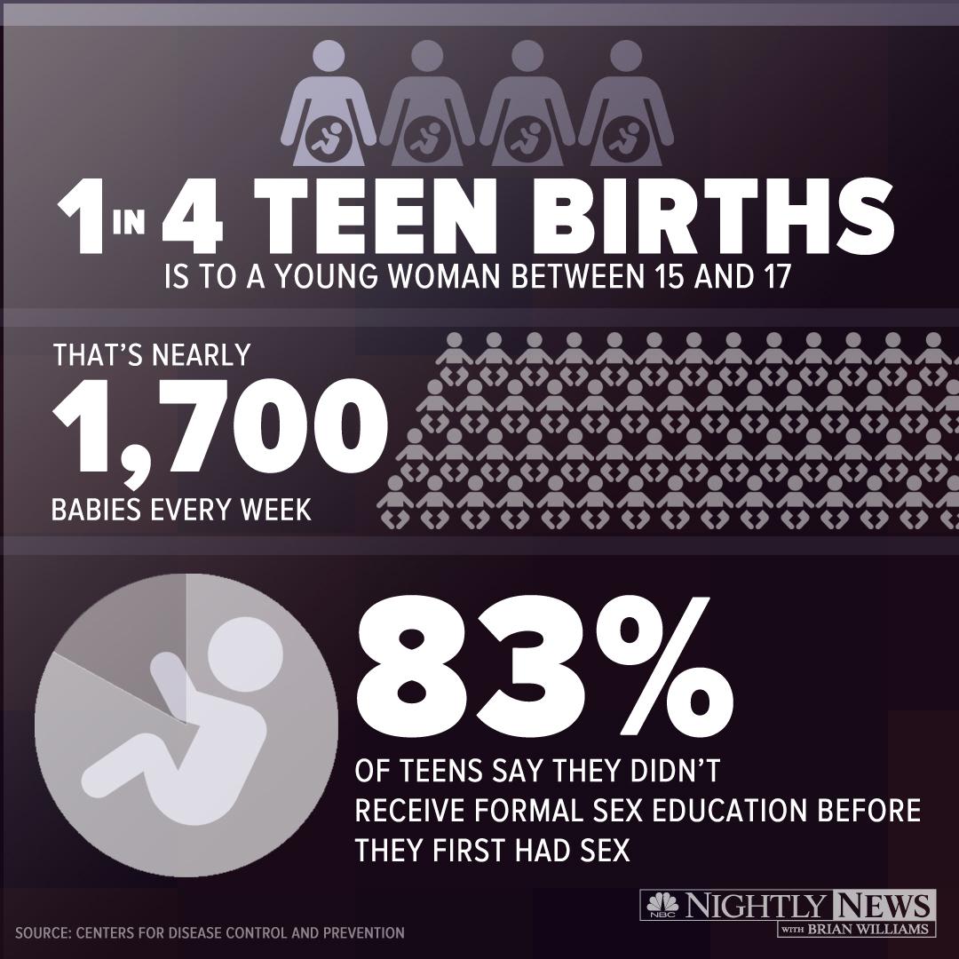 Teen Sex Stats That We 112