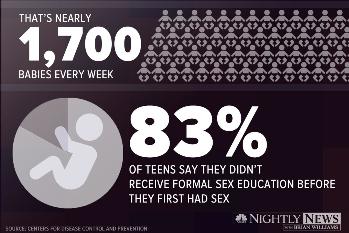 Infographic Why Sex Ed For Teens May Need To Start Earlier Nbc News