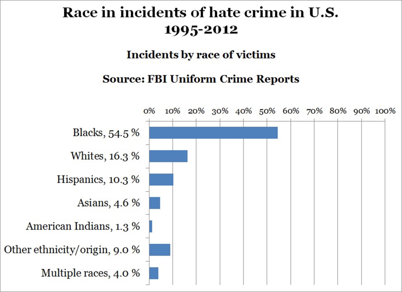 http://media4.s-nbcnews.com/j/newscms/2014_16/326421/140415-hate-crimes-by-race-2259_8f2eb71bfa345ac0669fad850cfd4b8d.nbcnews-ux-2880-1000.jpg