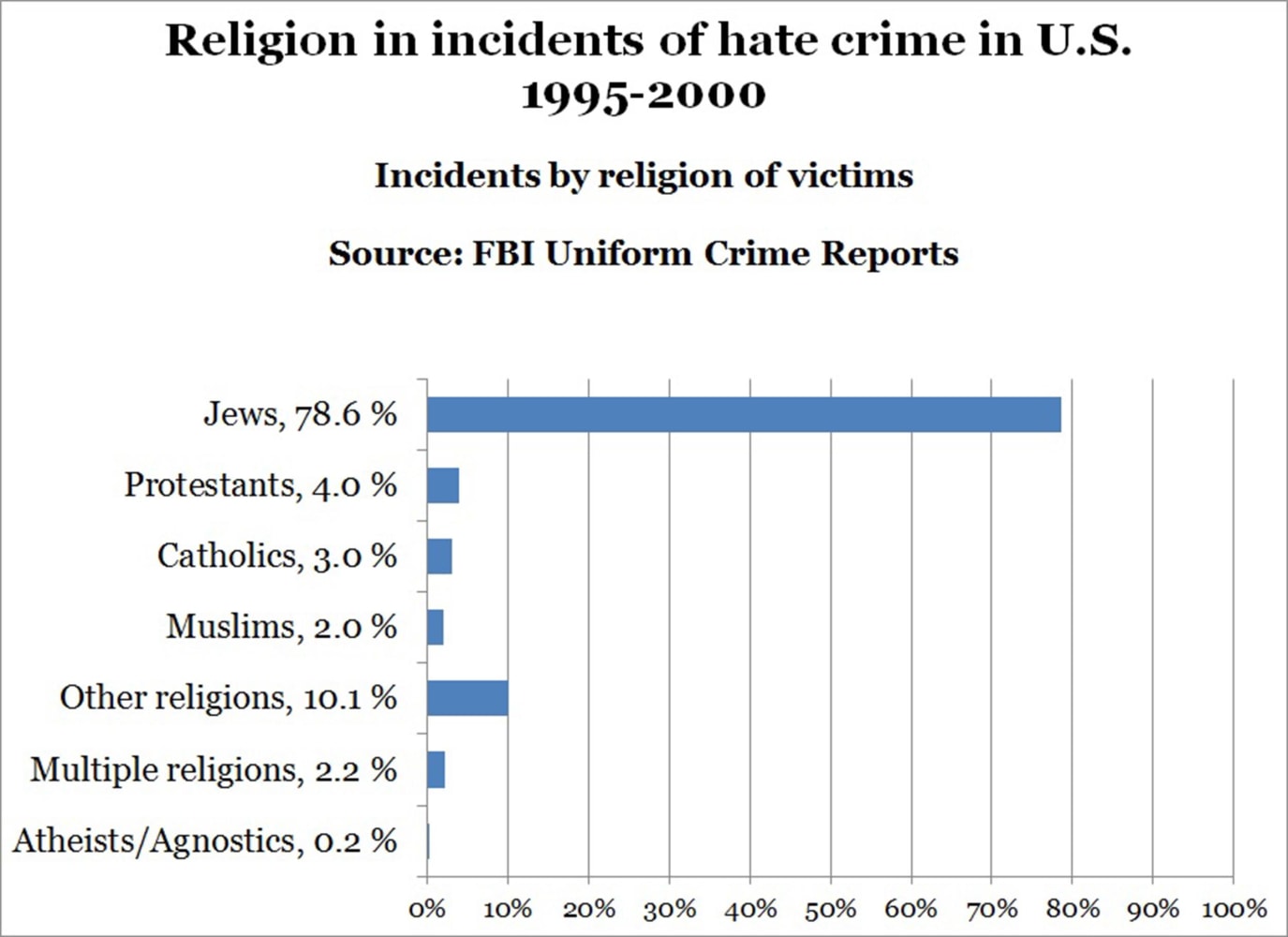 http://media4.s-nbcnews.com/j/newscms/2014_16/326431/140415-hate-crimes-by-religion1-2301_8f2eb71bfa345ac0669fad850cfd4b8d.nbcnews-ux-2880-1000.jpg