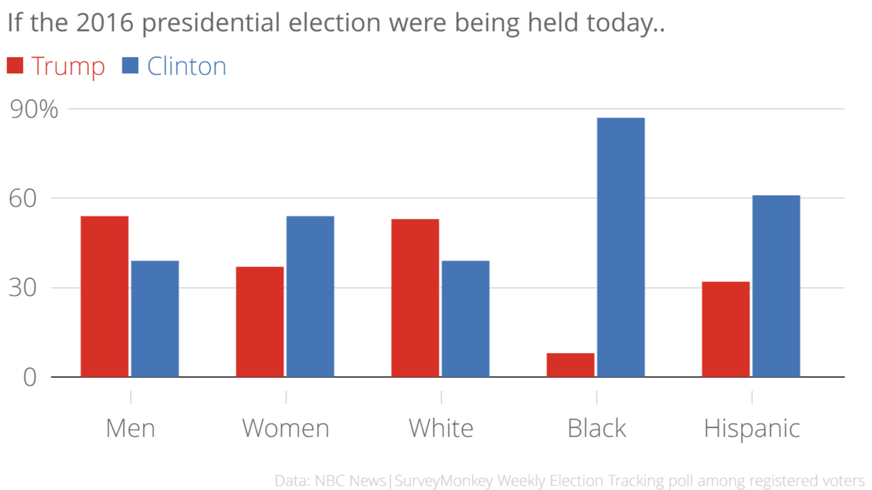 Trump kontra Clinton - wybory rasowe