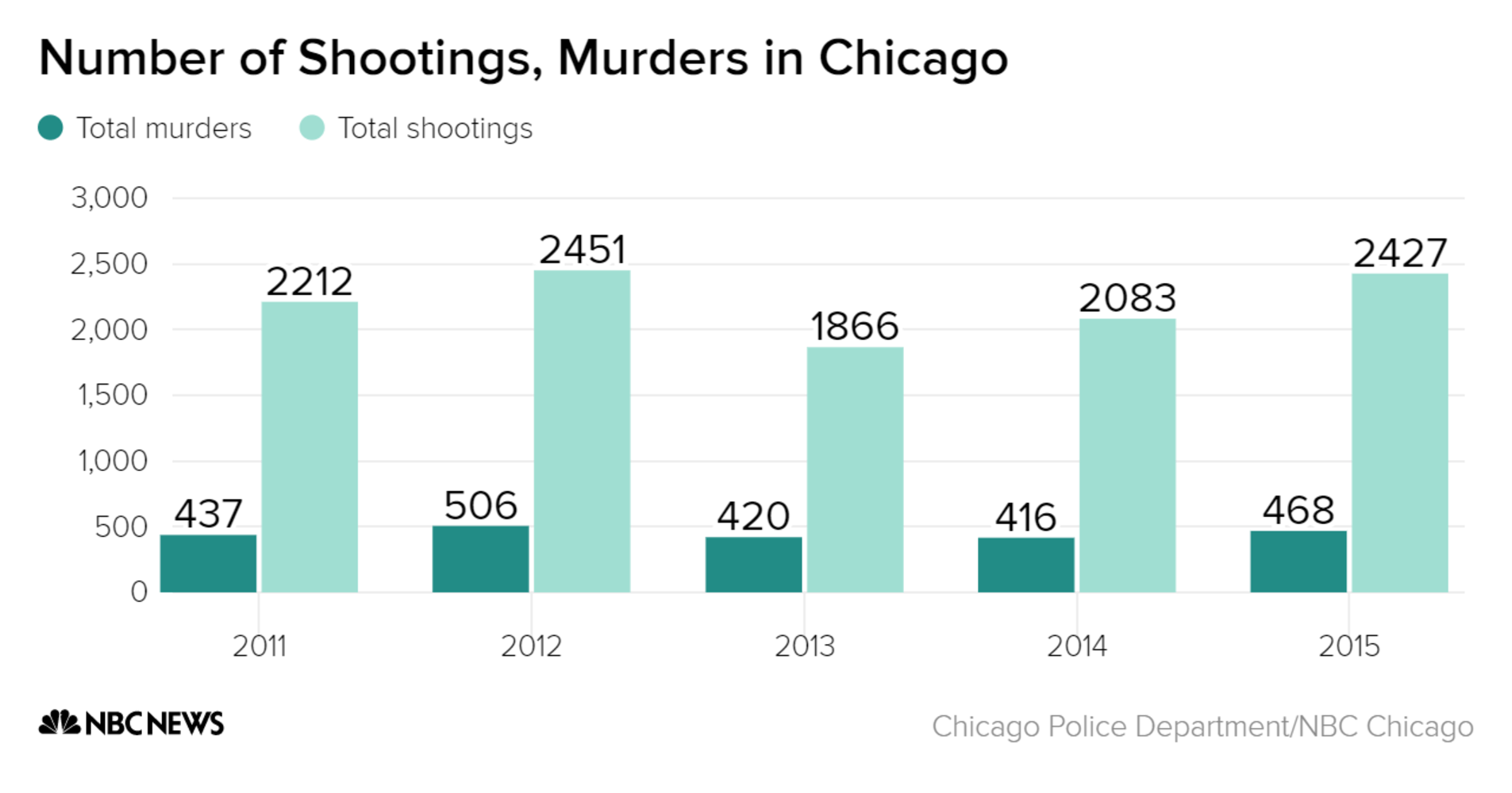 Image result for chicago gun violence statistics