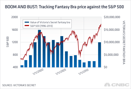 Tracking Fantasy Bra price against the S&P 500