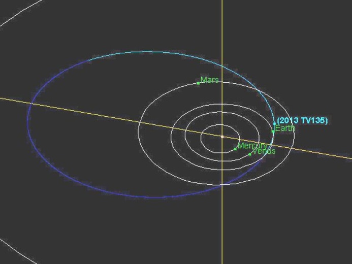 This graphic shows the orbit of 2013 TV135, which ranges out to three-quarters of the distance to Jupiter's orbit. The asteroid's orbital period spans almost four years.