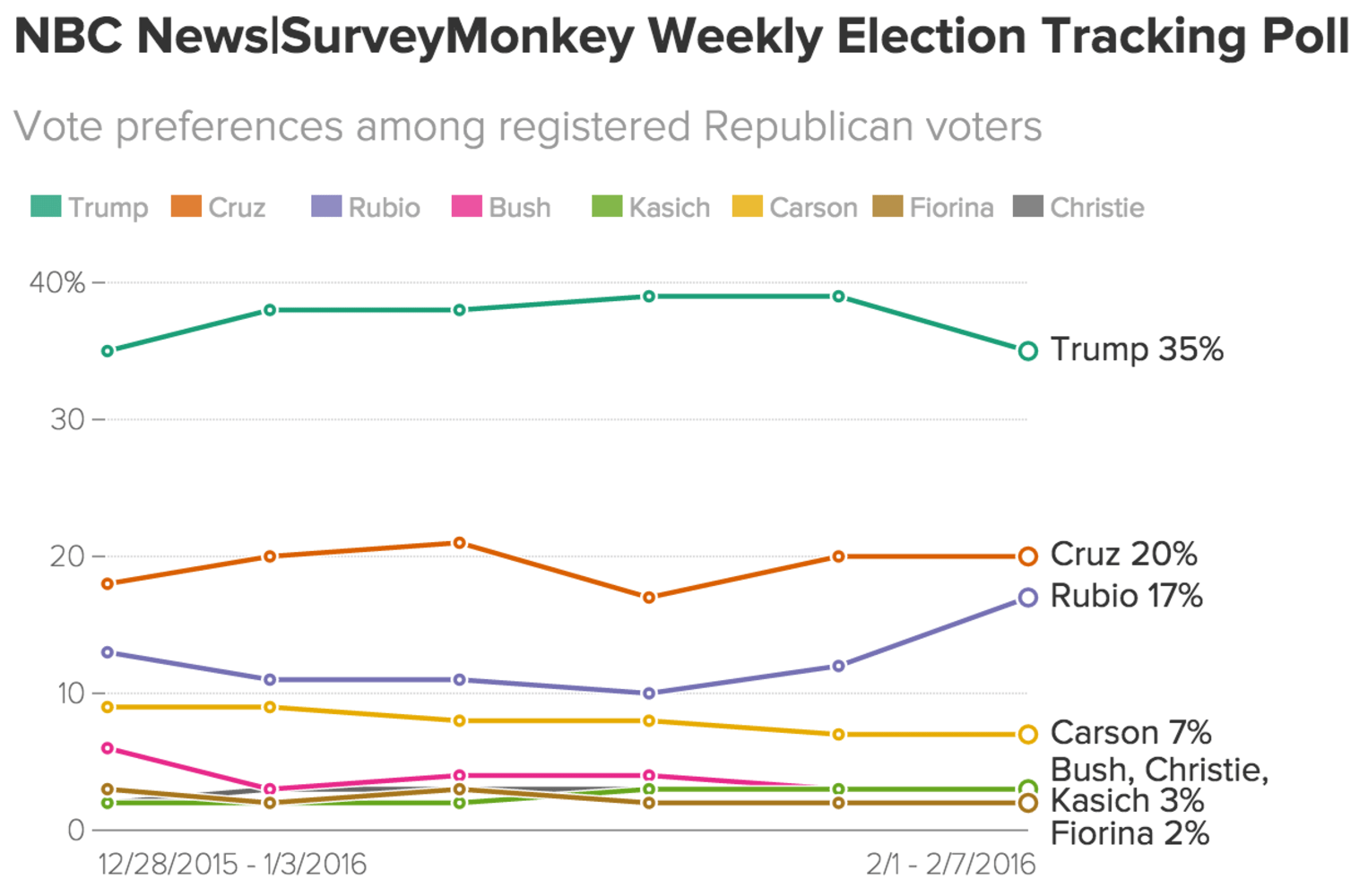 Voters Think Trump Will Win GOP Nomination, But Cruz & Rubio on the Rise: Poll - NBC News