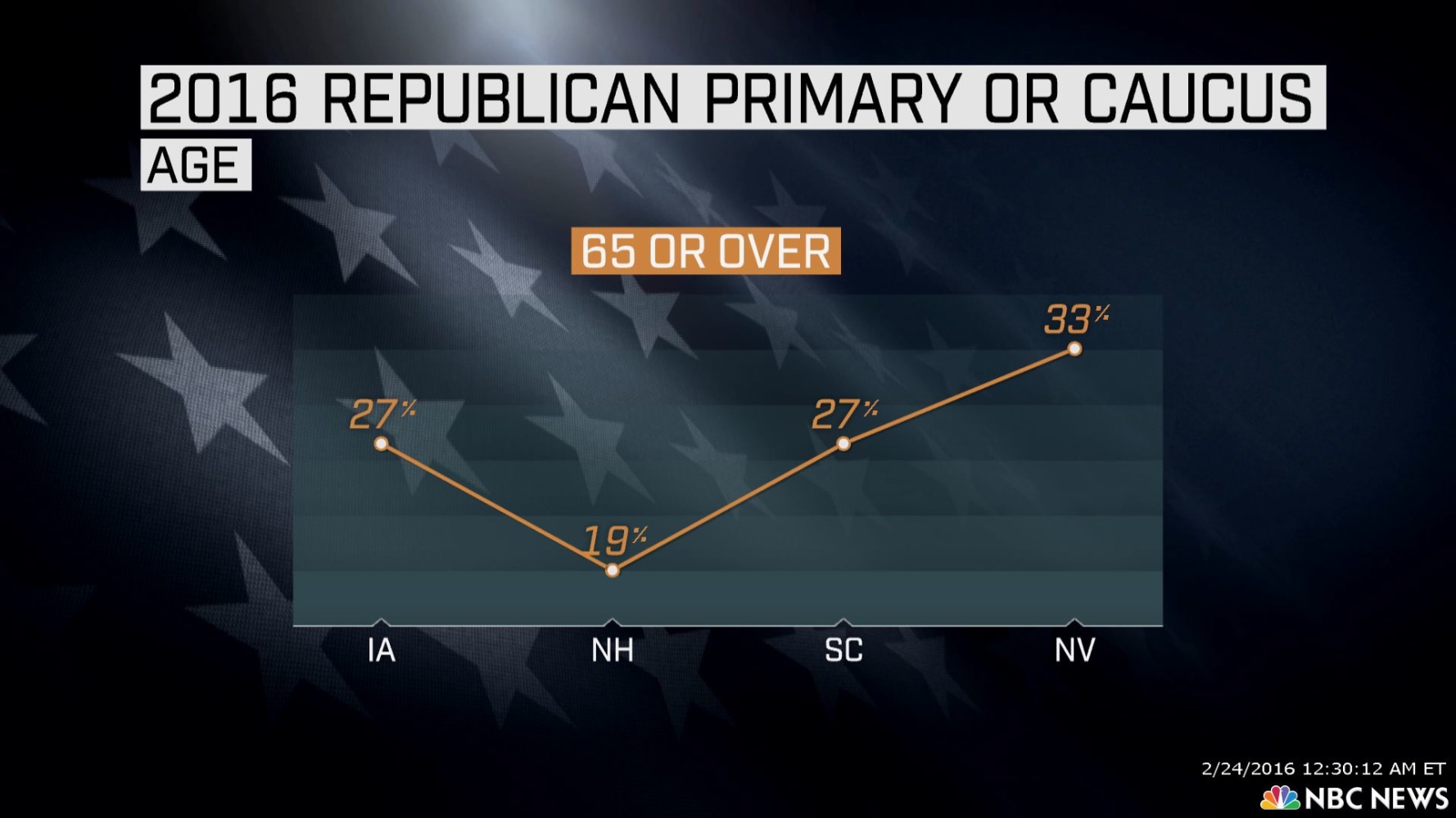 Nevada Entrance Poll Results: GOP Electorate Older, Angrier - NBC News