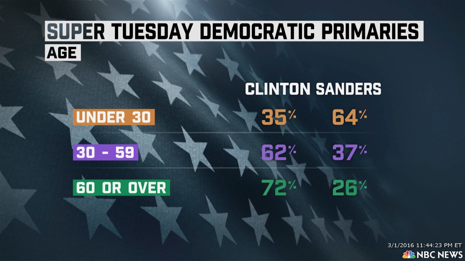Super Tuesday Exit Polls: Clinton Wins Big on Super Tuesday, but Vulnerabilities ...1778 x 1000