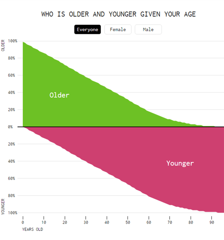 grafiek toont wie ouder en jonger is dan u