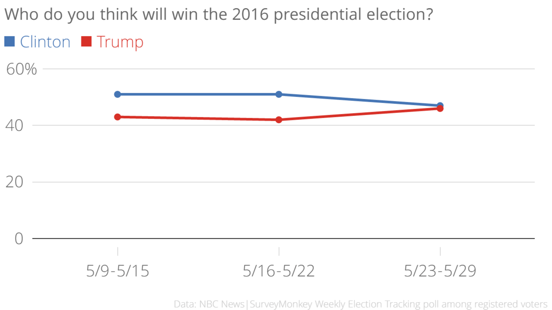 Presidential Chart 2016