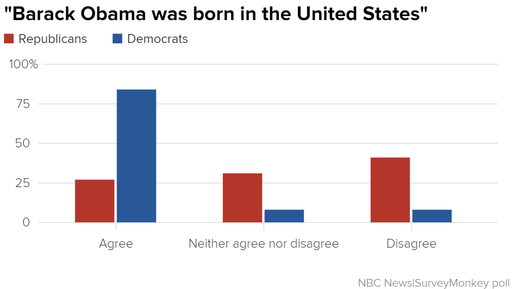 Major Differences Between Democrats And Republicans Chart