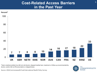 Image: Graph showing cost-related access barriers in the past year