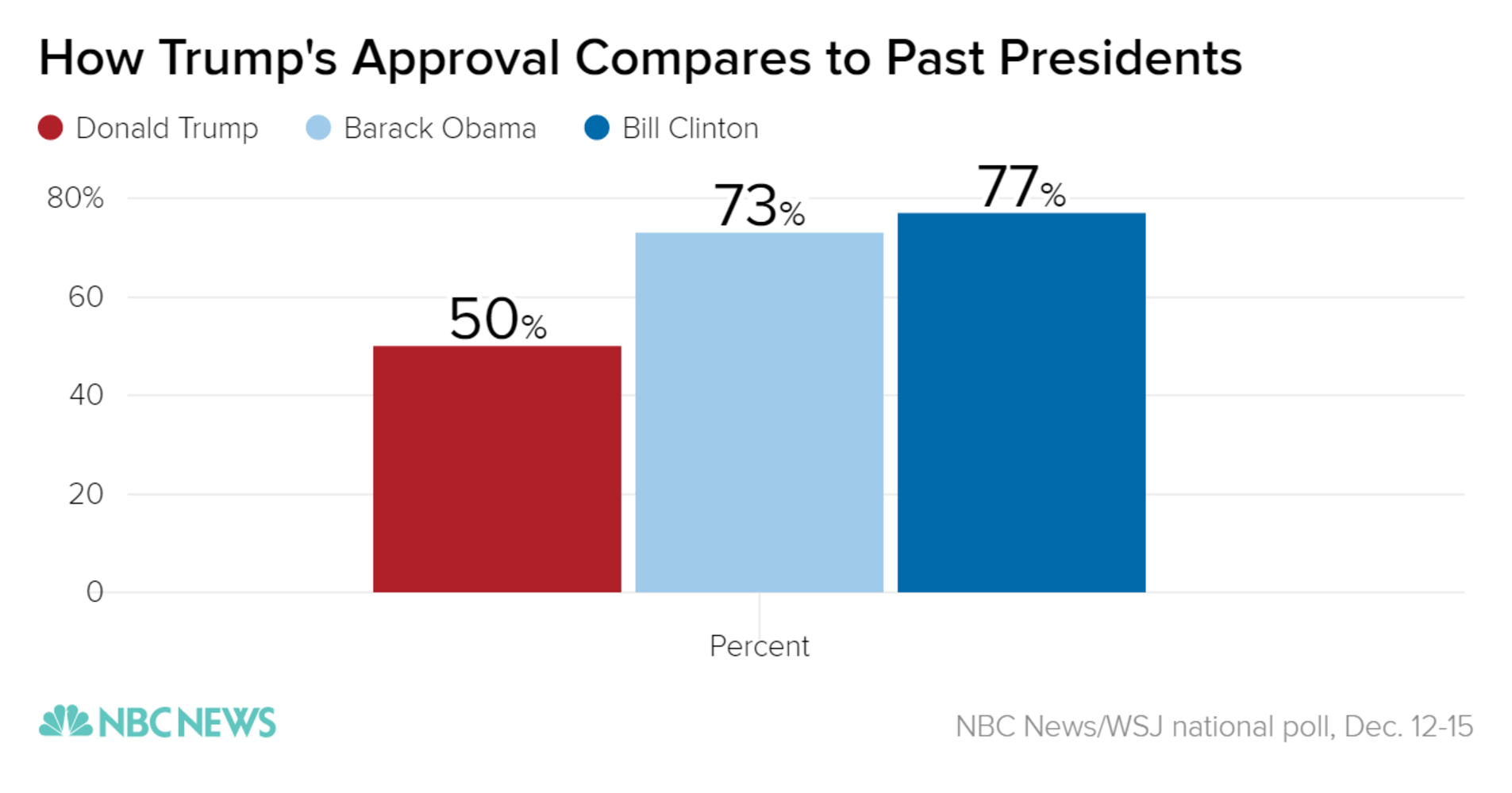 how_trumps_approval_compares_to_past_presidents_donald_trump_barack_obama_bill_clinton_chartbuilder_9137acb1847a87e22a350ce43f7307a8.nbcnews-ux-2880-1000.png
