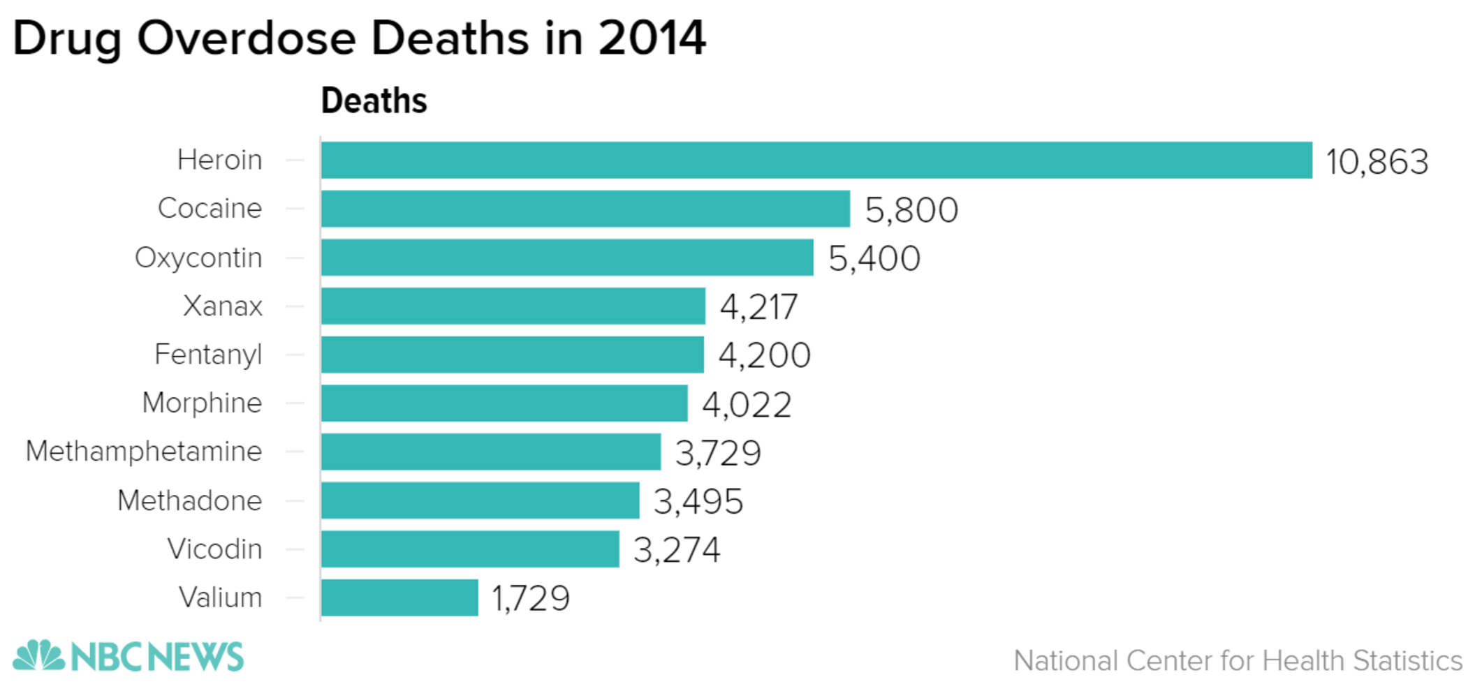 drug_overdose_deaths_in_2014_deaths_chartbuilder_c3fa06fa447dd8dfab2d4afe588ef2dd.nbcnews-ux-2880-1000.png