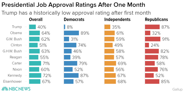 Presidential Approval Ratings Comparison Chart