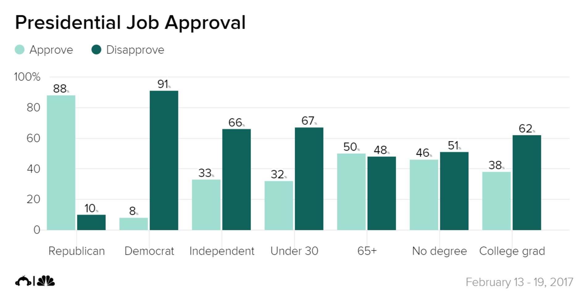 poll-more-than-half-disapprove-of-donald-trump-s-job-performance-nbc-news