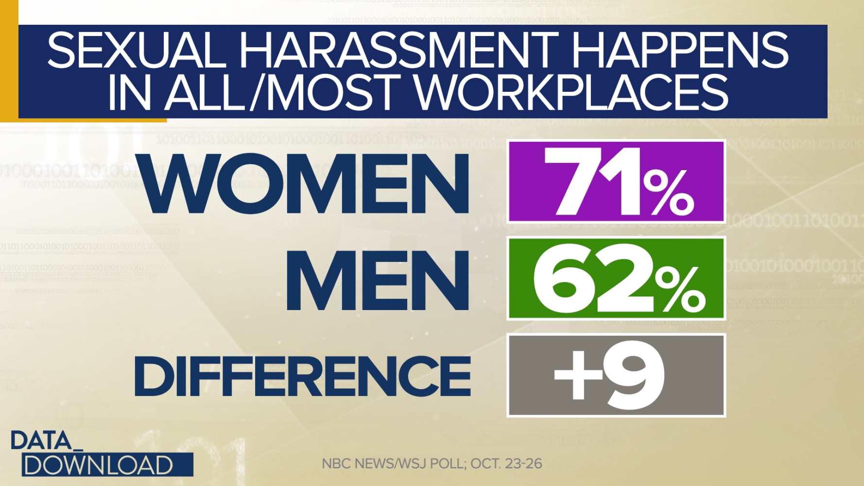 Poll Views On Sexual Harassment At Work Divide Women By Age Bgol Community