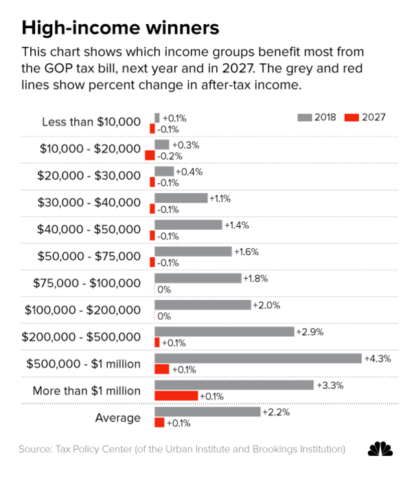 Graphic showing which income groups benefit most from the GOP tax bill 2018 vs 2027