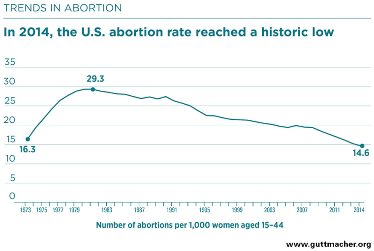 Image: Trends in abortion between 1997 and 2014