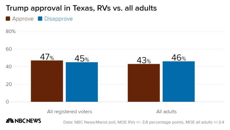 trump approval in texas rvs vs  all adults approve disapprove chartbuilder a51171e29817312c46ffb81513d90fe0.fit 760w - BETO BOX HEATING UP!