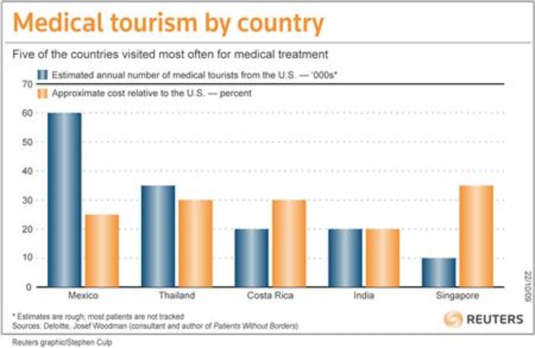 statistics on medical tourism