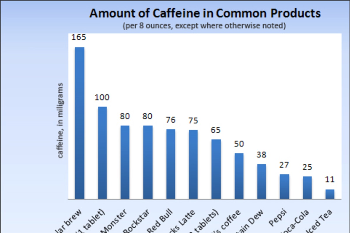 Caffeine Content In Energy Drinks Chart